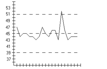 Examine the given run chart or control chart and determine whether the process is within statistical control. If it is not, identify which of the three out-of-control criteria apply - A control chart for \bar x is shown below. Determine whether the process mean is within statistical control. If it is not, identify which of the three out-of-control criteria lead to rejection of a statistically stable mean.
