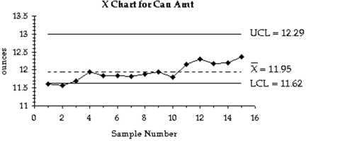 Examine the given run chart or control chart and determine whether the process is within statistical control. If it is not, identify which of the three out-of-control criteria apply -A control chart fo \bar x s shown below. Determine whether the process mean is within statistical control. If it is not, identify which of the three out-of-control criteria lead to rejection of a statistically stable mean.