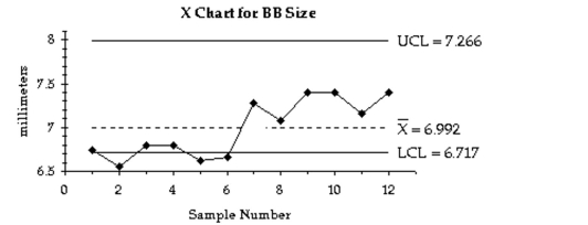 Examine the given run chart or control chart and determine whether the process is within statistical control. If it is not, identify which of the three out-of-control criteria apply -A control chart for \bar x is shown below. Determine whether the process mean is within statistical control. If it is not, identify which of the three out-of-control criteria lead to rejection of a statistically stable mean.