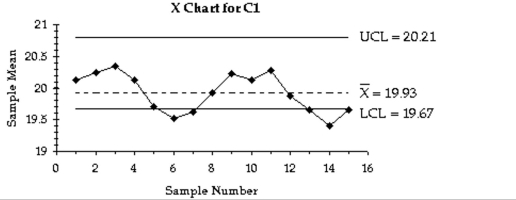 Examine the given run chart or control chart and determine whether the process is within statistical control. If it is not, identify which of the three out-of-control criteria apply -A control chart for \bar x is shown below. Determine whether the process mean is within statistical control. If it is not, identify which of the three out-of-control criteria lead to rejection of a statistically stable mean.