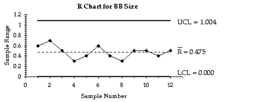 Examine the given run chart or control chart and determine whether the process is within statistical control. If it is not, identify which of the three out-of-control criteria apply -A control chart for R is shown below. Determine whether the process variation is within statistical control. If it is not, identify which of the three out-of-control criteria lead to rejection of statistically stable variation.