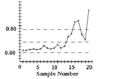Examine the given run chart or control chart and determine whether the process is within statistical control. If it is not, identify which of the three out-of-control criteria apply -A control chart for R is shown below. Determine whether the process variation is within statistical control. If it is not, identify which of the three out-of-control criteria lead to rejection of statistically stable variation.