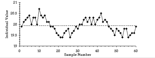 Examine the given run chart or control chart and determine whether the process is within statistical control. If it is not, identify which of the three out-of-control criteria apply -A run chart for individual values is shown below. Does there appear to be a pattern suggesting that the process is not within statistical control? If so, describe the pattern.