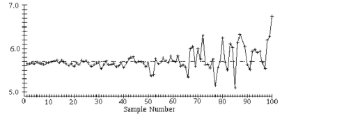 Examine the given run chart or control chart and determine whether the process is within statistical control. If it is not, identify which of the three out-of-control criteria apply -A run chart for individual values is shown below. Does there appear to be a pattern suggesting that the process is not within statistical control? If so, describe the pattern.