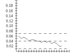 Examine the given run chart or control chart and determine whether the process is within statistical control. If it is not, identify which of the three out-of-control criteria apply -
