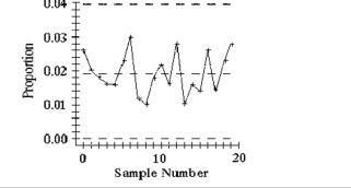 Examine the given run chart or control chart and determine whether the process is within statistical control. If it is not, identify which of the three out-of-control criteria apply -