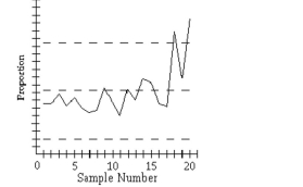 Examine the given run chart or control chart and determine whether the process is within statistical control. If it is not, identify which of the three out-of-control criteria apply -