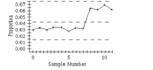 Examine the given run chart or control chart and determine whether the process is within statistical control. If it is not, identify which of the three out-of-control criteria apply -