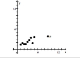 <strong>Is the data point, P - </strong> A)Outlier B)Neither C)Both D)Influential point