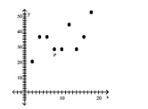 <strong>Is the data point, P - </strong> A)Influential point B)Neither C)Both D)Outlier