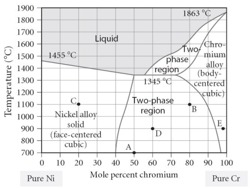 <strong>Which of the following is TRUE concerning point B on the figure? </strong> A) The alloy is composed of the BCC structure. B) The alloy is composed of the FCC structure. C) The alloy is composed of both FCC and BCC phases, with a larger portion of BCC present. D) The alloy is composed of both FCC and BCC phases, with a larger portion of FCC present. E) The alloy is composed of both FCC and BCC phases, with equal portions of each phase.