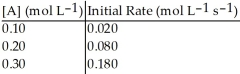 <strong>Without performing complex calculations, determine the order of a reaction that has the following initial rates for the specified starting concentration: </strong> A) zero order B) first order C) second order D) third order E) impossible to determine
