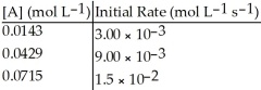 <strong>Without performing complex calculations, determine the order of a reaction that has the following initial rates for the specified starting concentration: </strong> A) zero order B) first order C) second order D) third order E) impossible to determine
