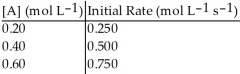 <strong>Without performing complex calculations, determine the order of a reaction that has the following initial rates for the specified starting concentration: </strong> A) zero order B) first order C) second order D) third order E) impossible to determine