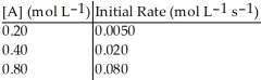 <strong>Without performing complex calculations, determine the order of a reaction that has the following initial rates for the specified starting concentration: </strong> A) zero order B) first order C) second order D) third order E) impossible to determine