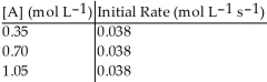 <strong>Without performing complex calculations, determine the order of a reaction that has the following initial rates for the specified starting concentration: </strong> A) zero order B) first order C) second order D) third order E) impossible to determine