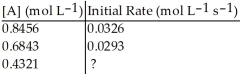 <strong>Determine the missing initial rate for the following order reaction given the following information: </strong> A) 0.0352 mol L<sup>-1</sup> s<sup>-1</sup> B) 0.0301 mol L<sup>-1</sup> s<sup>-1</sup> C) 0.0215 mol L<sup>-1</sup> s<sup>-1</sup> D) 0.0233 mol L<sup>-1</sup> s<sup>-1</sup> E) 0.0280 mol L<sup>-1</sup> s<sup>-1</sup>