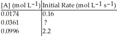 <strong>Determine the missing initial rate for the following order reaction given the following information: </strong> A) 0.48 mol L<sup>-1</sup> s<sup>-1</sup> B) 0.38 mol L<sup>-1</sup> s<sup>-1</sup> C) 0.91 mol L<sup>-1</sup> s<sup>-1</sup> D) 1.3 mol L<sup>-1</sup> s<sup>-1</sup> E) 0.84 mol L<sup>-1</sup> s<sup>-1</sup>