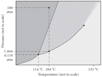 Consider the phase diagram below. If the dashed line at 1 atm of pressure is followed from 100 to 500 °C, what phase changes will occur (in order of increasing temperature)?