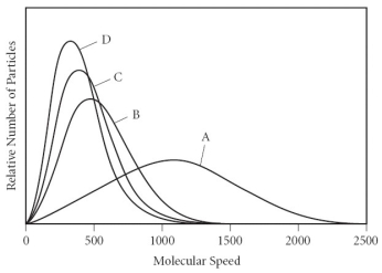 Using the graph below, determine the gas that has the lowest density at STP.