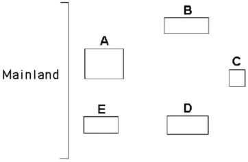 Use the diagram in Figure 41.4 of five islands formed at around the same time near a particular mainland,as well as MacArthur and Wilson's island biogeography principles,to answer the following question(s). Figure 41.4 -Which island would likely have the lowest extinction rate?