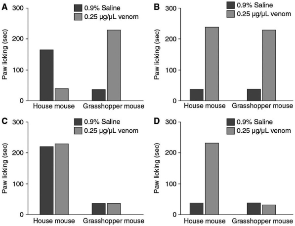 <strong>When mice feel pain on their bodies,they lick that part of their body.Researchers injected bark scorpion venom into the hind paws of the common house mouse and the southern grasshopper mouse;they also injected 0.9% saline (essentially salt water)as a control.The researchers then observed how long the mice licked their paws.Which of the data sets depicted below do you think the researchers collected? </strong> A)A B)B C)C D)D