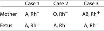 All cells have protein markers on their membranes,and the Rh antigen is found in the membranes of red blood cells.If a person possesses the Rh antigen on his or her red blood cells,it is indicated with a + sign.If a person does not possess the Rh antigen,it is indicated with a - sign.A,B,and O refer to the ABO blood groups.Data are given in the table for three different pairs of mothers and fetuses. In which case(s)would giving the mother anti-Rh antibodies before delivering her baby be a wise precaution?