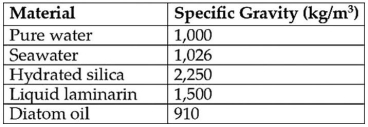 Please use the following information to answer the questions below. Diatoms are encased in valves made of translucent hydrated silica whose thickness can vary.The material used to store excess calories can also vary.At certain times,diatoms store excess calories in the form of the liquid polysaccharide laminarin and at other times as oil.The table shows data concerning the density (specific gravity)of various components of diatoms and of their environment. -Judging from the table and given that water's density and,consequently,its buoyancy decreases at warmer temperatures,in which environment would diatoms (and other suspended particles)sink most slowly?