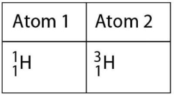 Figure 2.1 Which of the following best describes the relationship between the atoms described in Figure 2.1?