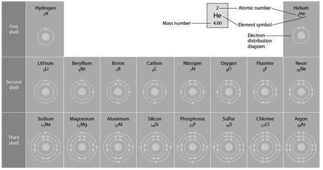 Figure 2.2 -Refer to Figure 2.2 (first three rows of the periodic table).If life arose on a planet where carbon is absent,which element might fill the role of carbon in compounds essential to life?