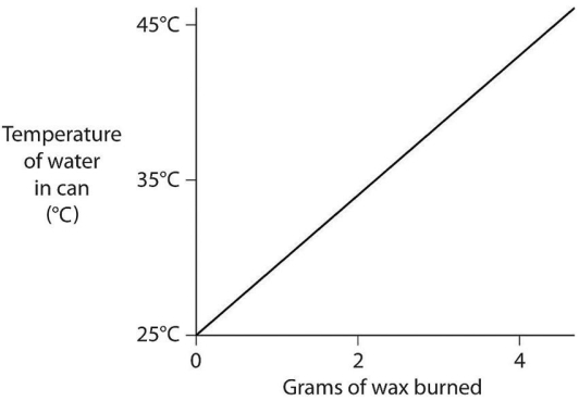 A small birthday candle is weighed.It is then lighted and placed beneath a metal can containing 100 mL of water.Careful records are kept as the temperature of the water rises.Data from this experiment are shown on the graph in Figure 2.9.What amount of heat energy is released in the burning of candle wax? (Note that 1 liter of pure water has a mass of 1 kg. )   Figure 2.9