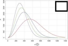 <strong>For the image shown below, choose which line represents the gas with the lowest molar mass.The x-axis represents the molecular speed in m/s and the y-axis represents the number of atoms. </strong> A)The tallest, narrowest line B)The shortest, widest line C)The second tallest, second narrowest line D)The third tallest, third narrowest line