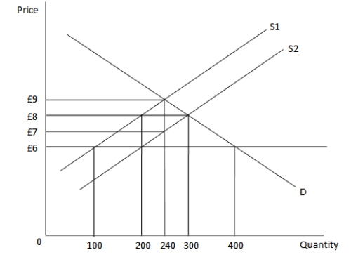 <strong>The following graph shows the domestic supply and demand curves for a good. S1 and S2 represent the domestic industry supply before and after the provision of a subsidy by the government respectively, while D represents the domestic demand for the product. Prior to the subsidy, the country was importing 300 units of the good. Refer to the graph to answer the question. At the world price, the quantity supplied by the domestic industry prior to the subsidy is:</strong> A) 100 units. B) 200 units. C) 300 units. D) 400 units.