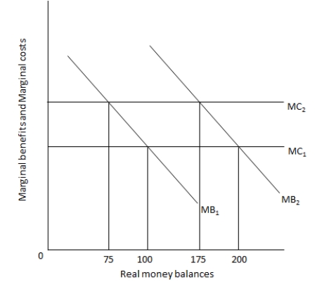 <strong>The following graph shows the marginal cost (MC) and marginal bene?t (MB) of holding real money balances. The market is initially in equilibrium at £100. Refer to the graph to answer the question. Suppose marginal cost increases to MC2 but marginal bene?t remains unchanged. The new equilibrium level of real money balances will:</strong> A) be equal to £75. B) be equal to £175. C) be equal to £200. D) remain the same, at £100.
