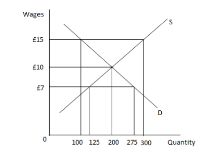 <strong>In the following graph, S and D represent the supply and demand curves respectively, in the labour market. Refer to the graph to answer the question. When the wage in the market is set at £15:</strong> A) there is a surplus of 300 workers. B) there is a shortage of 100 workers. C) there is a surplus of 200 workers. D) there is a shortage of 275 workers.