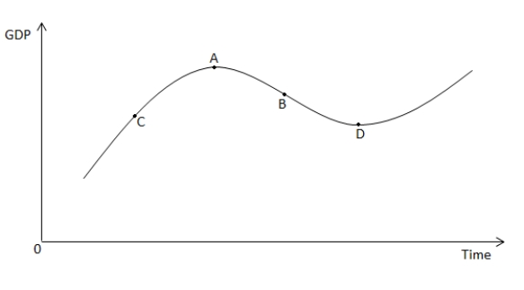 <strong>The following ?gure shows the business cycle for an economy over time. Refer to the ?gure to answer the question. When the economy is in a recession, it is at _____.</strong> A) point A B) point B C) point C D) point D