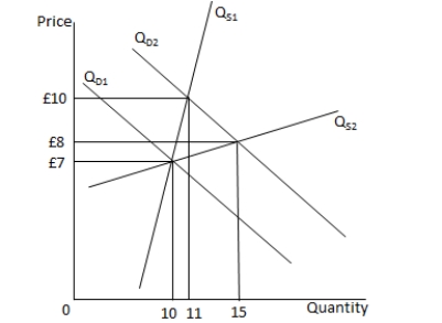 <strong>In the following graph, Q<sub>S1</sub> and Q<sub>S2</sub> represent the supply curves and Q<sub>D1</sub> and Q<sub>D2</sub> represent the demand curves. Refer to the graph to answer the question: Which of the following statements is true?</strong> A) The supply curve Q<sub>S1</sub> is elastic and Q<sub>S2</sub> is inelastic. B) As price increases along the supply curve Q<sub>S1</sub>, output will increase more than C) An increase in demand will lead to a relatively larger change in output along Q<sub>S2</sub>. D) A decrease in demand from Q<sub>D2</sub> to Q<sub>D1 </sub>leads to a rise in the equilibrium price.