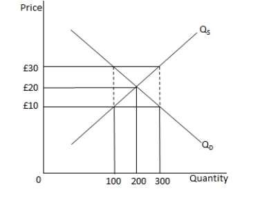 <strong>In the following graph, Q<sub>S </sub>and Q<sub>D</sub> represent the supply and the demand curves respectively. Refer to the graph to answer the question. If the market price is £30:</strong> A) the market is in equilibrium. B) consumers may begin to bid up the price in order to buy more of the product. C) there is a surplus in the market. D) no trades will occur in the market.