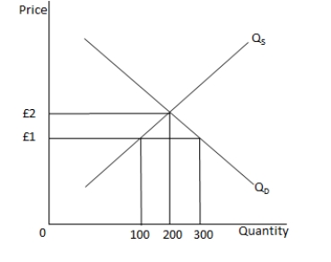 <strong>In the following graph, Q<sub>S</sub> and Q<sub>D</sub> represent the supply and the demand curves respectively. Refer to the graph to answer the question. If the maximum price imposed by the government is £1, the total quantity bought and sold in the market will be _____ units.</strong> A) 200 B) 100 C) 0 D) 300