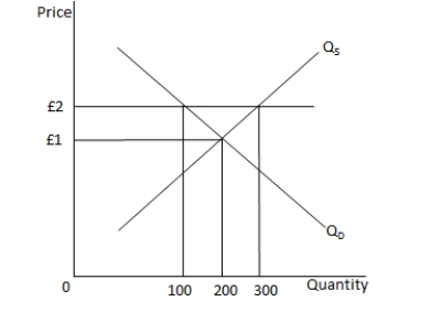 <strong>In the following graph, Q<sub>S</sub> and Q<sub>D</sub> represent the supply and the demand curves respectively. Refer to the graph to answer the question. If the minimum price of the good is set at £2, which of the following is likely to happen?</strong> A) The minimum price will not affect quantity demanded or supplied as it is set above the equilibrium price. B) The total quantity of the good bought and sold in the market will be equal to 200 units. C) There will be a surplus of 200 units in the market. D) The imports of the good will increase.