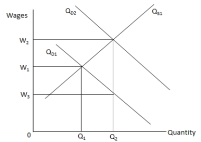 <strong>In the following graph, Q<sub>S1 </sub>is the supply curve for labour and Q<sub>D1</sub> and Q<sub>D2</sub> are the demand curves for labour. Refer to the graph to answer the question. When Q<sub>D1</sub> shifts to Q<sub>D2</sub>, _____.</strong> A) the equilibrium quantity of labour and the wage level remain unchanged B) the quantity of labour supplied increases C) the wage level falls to W<sub>3</sub> D) the supply of labour exceeds the demand for labour