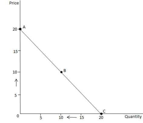 <strong>The following graph shows a downward-sloping demand curve for a good. Refer to the graph to answer the question. The price elasticity of demand at point A is equal to _____.</strong> A) 1 B) 0 C) ? D) 3