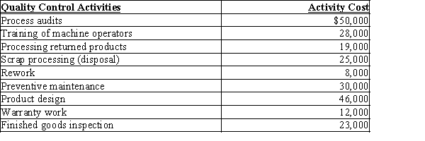 Schedule of Activity Costs -From the provided schedule of activity costs, determine the appraisal costs.