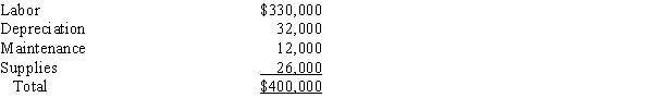 Axelgold Company produces parts for the auto industry. Part X2 is machined in Department 1, which has the following budgeted conversion costs: All costs are driven by machine hours. Total planned hours for the year are 2,800. It takes 0.03 hour to machine one unit of Part X2.