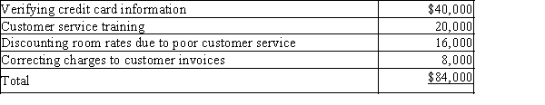 A quality control activity analysis indicated the following four activity costs of a hotel. Sales are $750,000 for the year. Prepare a cost of quality report.