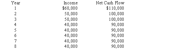 <strong>An anticipated purchase of equipment for $490,000 with a useful life of 8 years and no residual value is expected to yield the following annual incomes and net cash flows: The cash payback period for the equipment is</strong> A)5 years B)4 years C)6 years D)3 years