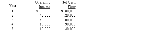 <strong>The management of Nebraska Corporation is considering the purchase of a new machine costing $490,000. The company's desired rate of return is 10%. The present value factors for $1 at compound interest of 10% for 1 through 5 years are 0.909, 0.826, 0.751, 0.683, and 0.621, respectively. In addition to the foregoing information, use the following data in determining the acceptability: The cash payback period for this investment is</strong> A)5 years B)4 years C)2 years D)3 years