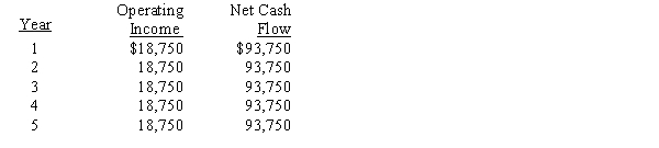 <strong>The management of Wyoming Corporation is considering the purchase of a new machine costing $375,000. The company's desired rate of return is 6%. The present value factor for an annuity of $1 at interest of 6% for 5 years is 4.212. In addition to the foregoing information, use the following data in determining the acceptability of this investment: The expected average rate of return for a proposed investment of $650,000 in a fixed asset, with a useful life of 4 years, straight-line depreciation, no residual value, and an expected total net income of $240,000 for the 4 years, is</strong> A)13.9% B)36.9% C)18.5% D)9.25%