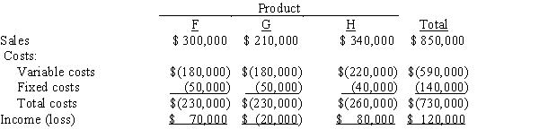 <strong>The condensed income statement for a Fletcher Inc. for the past year is as follows: Management is considering the discontinuance of the manufacture and sale of Product G at the beginning of the current year. The discontinuance would have no effect on the total fixed costs and expenses or on the sales of Products F and H. The amount of change in profit for the current year that will result from the discontinuance of Product G is a</strong> A)$20,000 increase B)$30,000 increase C)$20,000 decrease D)$30,000 decrease