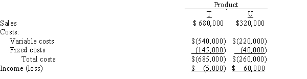 <strong>The condensed income statement for Hayden Corp. for the past year is as follows: Management is considering the discontinuance of the manufacture and sale of Product T at the beginning of the current year. The discontinuance would have no effect on the total fixed costs and expenses or on the sales of Product U. The amount of change in profit for the current year that will result from the discontinuance of Product T is a</strong> A)$140,000 increase B)$5,000 increase C)$5,000 decrease D)$140,000 decrease